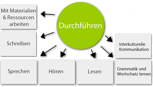 Durchführen