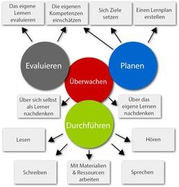 Lernen zu lernen