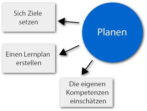 Planen