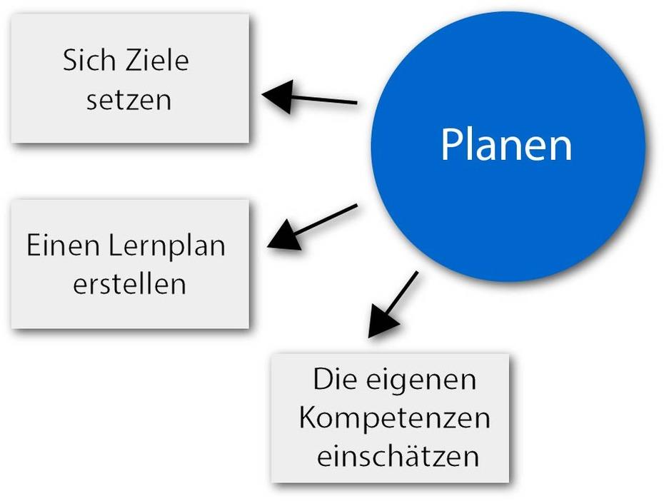 Planen • Selbstlernzentrum • Zentraleinrichtung Sprachenzentrum